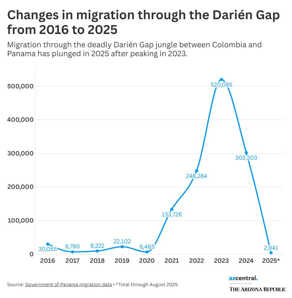 Ilegální migraci lze *vypnout*.

Je-li politická vůle.

Tohle je situace v Dariénu, což je úzké hrdlo mezi Panamou a Kolumbií.

Migrace v podstatě ustala. Všimněte si taky její explozi během Bidenova úřadování
