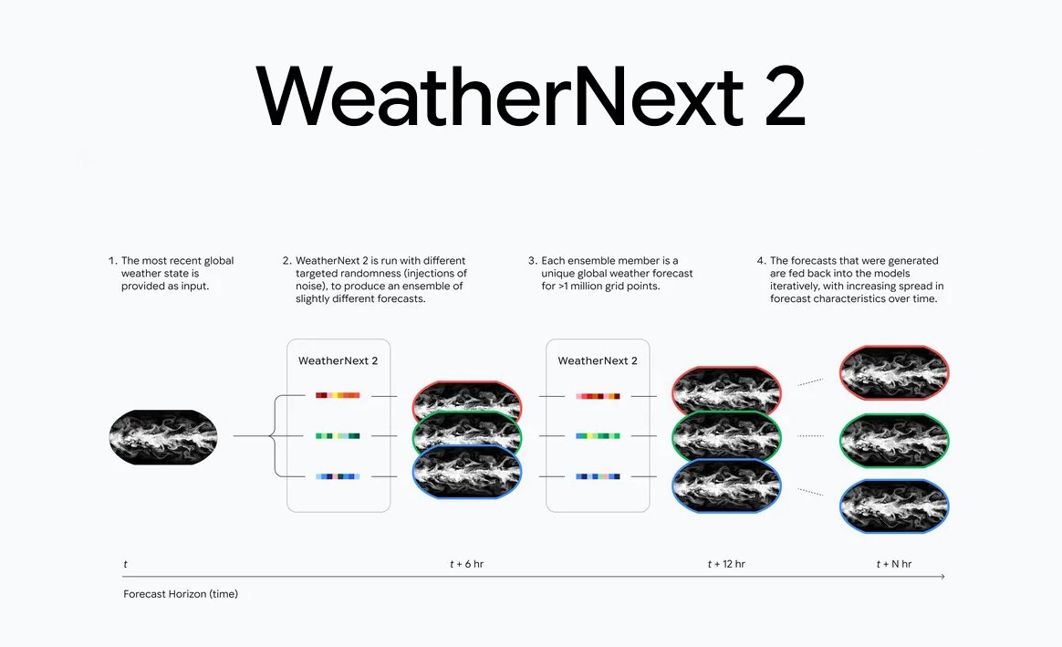 _philschmid's tweet image. Excited to introduce WeatherNext 2 🌦️ A new AI model from @GoogleDeepMind and @GoogleResearch  delivering faster, higher-resolution global weather predictions.

- Generates forecasts 8x faster, requiring under one minute on a single TPU.
- Surpasses prior models on 99.9% of…