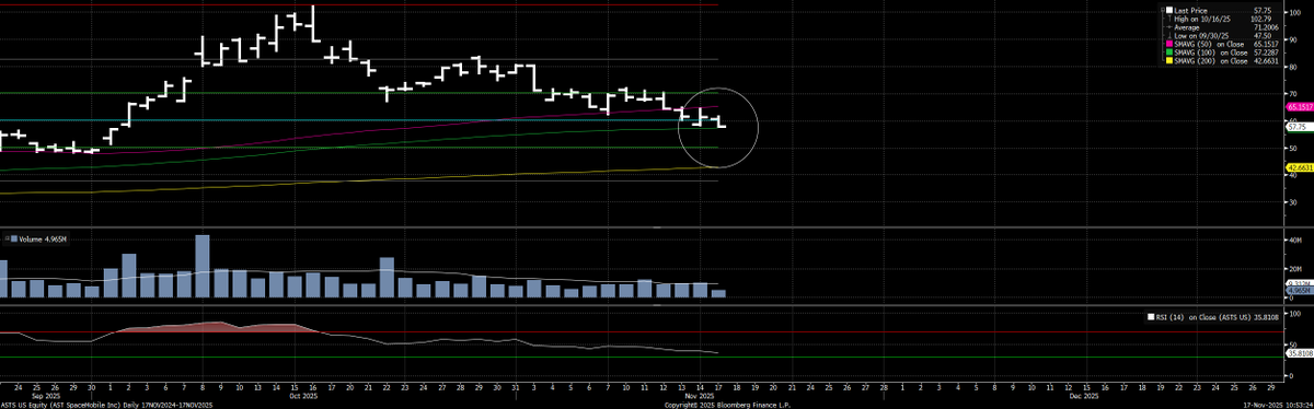 The washout is complete.  100 DMA correction achieved.  

Scott is readying the FM-2 press release now that the spring has been coiled.  $ASTS