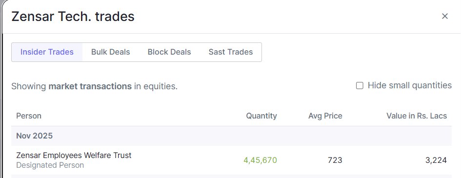 DeepPocketsHQ's tweet image. Zensar Technologies | Management Buying
#ZENSARTECH #ZENSAR

Management buys 0.17% of the company worth INR 32.24 cr