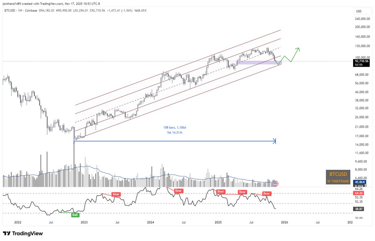 Bitcoin Needs to hold 86-85K to continue in this channel that started in November of 2022. Hold the line! $BTC