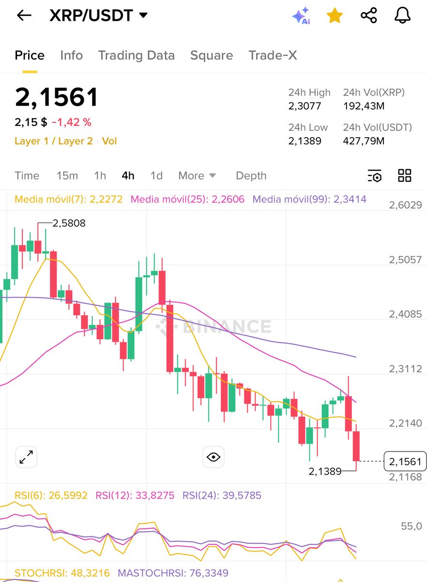 xrpaldia's tweet image. Levanta la mano 🙋 si no has vendido $XRP 🩸