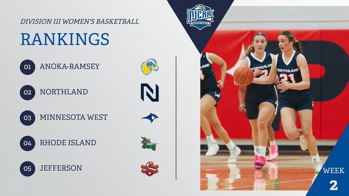 📚🏀Another week in the books!

Northland makes some noise this week as they slide into the No. 2 spot in the 2025 #NJCAABasketball DIII Women's Rankings!

Full Rankings | njcaa.org/sports/wbkb/ra…