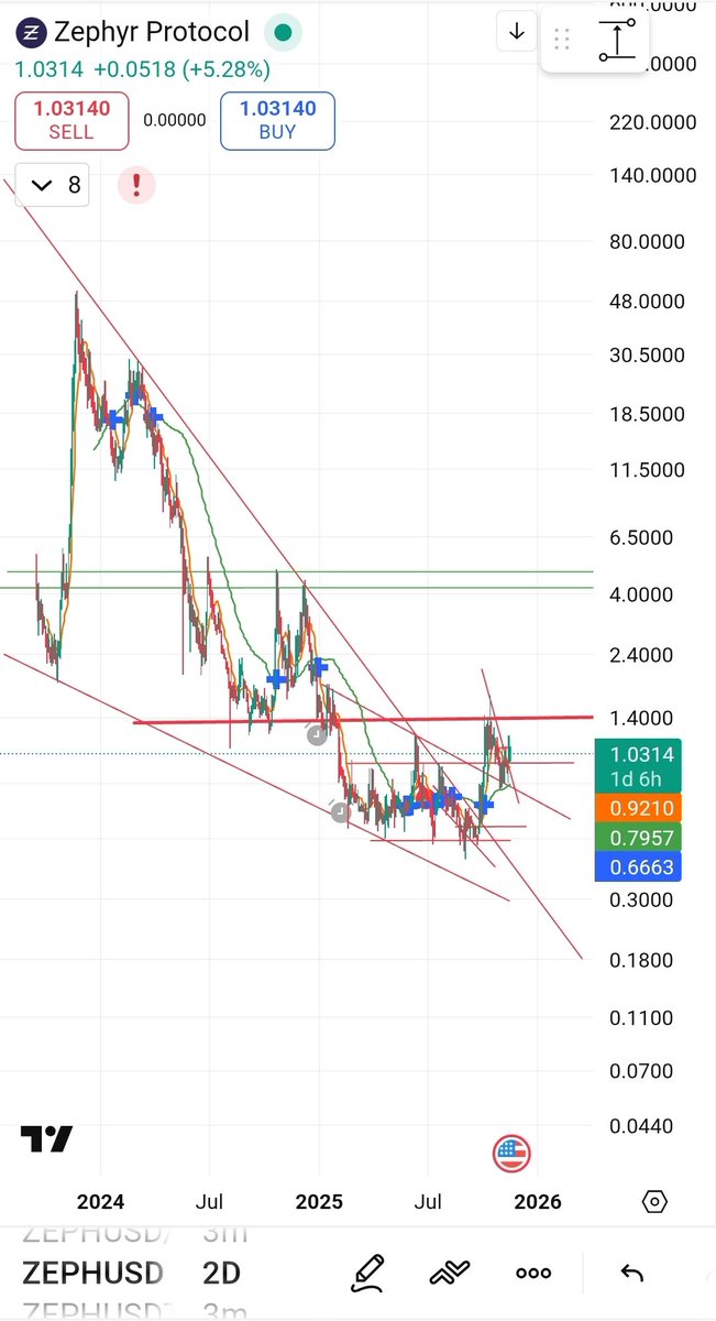 het_tk's tweet image. Zephyr, continue the breakout?

- Breakout small bullflag on top of the big bullflag
- Consolidating above resistance
- Dancing on top of the moving avarages
- Confirmation bulltrend above $1.40

#Zephyr stable on #Monero