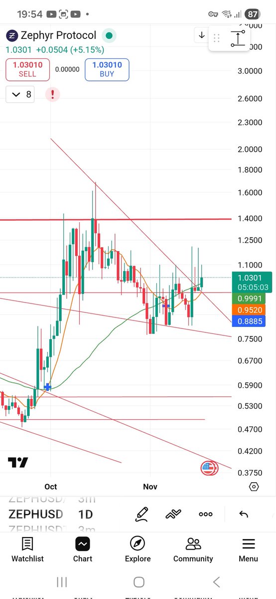 het_tk's tweet image. Zephyr, continue the breakout?

- Breakout small bullflag on top of the big bullflag
- Consolidating above resistance
- Dancing on top of the moving avarages
- Confirmation bulltrend above $1.40

#Zephyr stable on #Monero