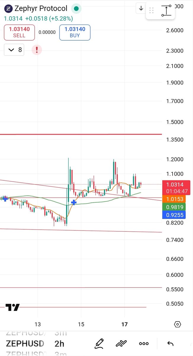 het_tk's tweet image. Zephyr, continue the breakout?

- Breakout small bullflag on top of the big bullflag
- Consolidating above resistance
- Dancing on top of the moving avarages
- Confirmation bulltrend above $1.40

#Zephyr stable on #Monero
