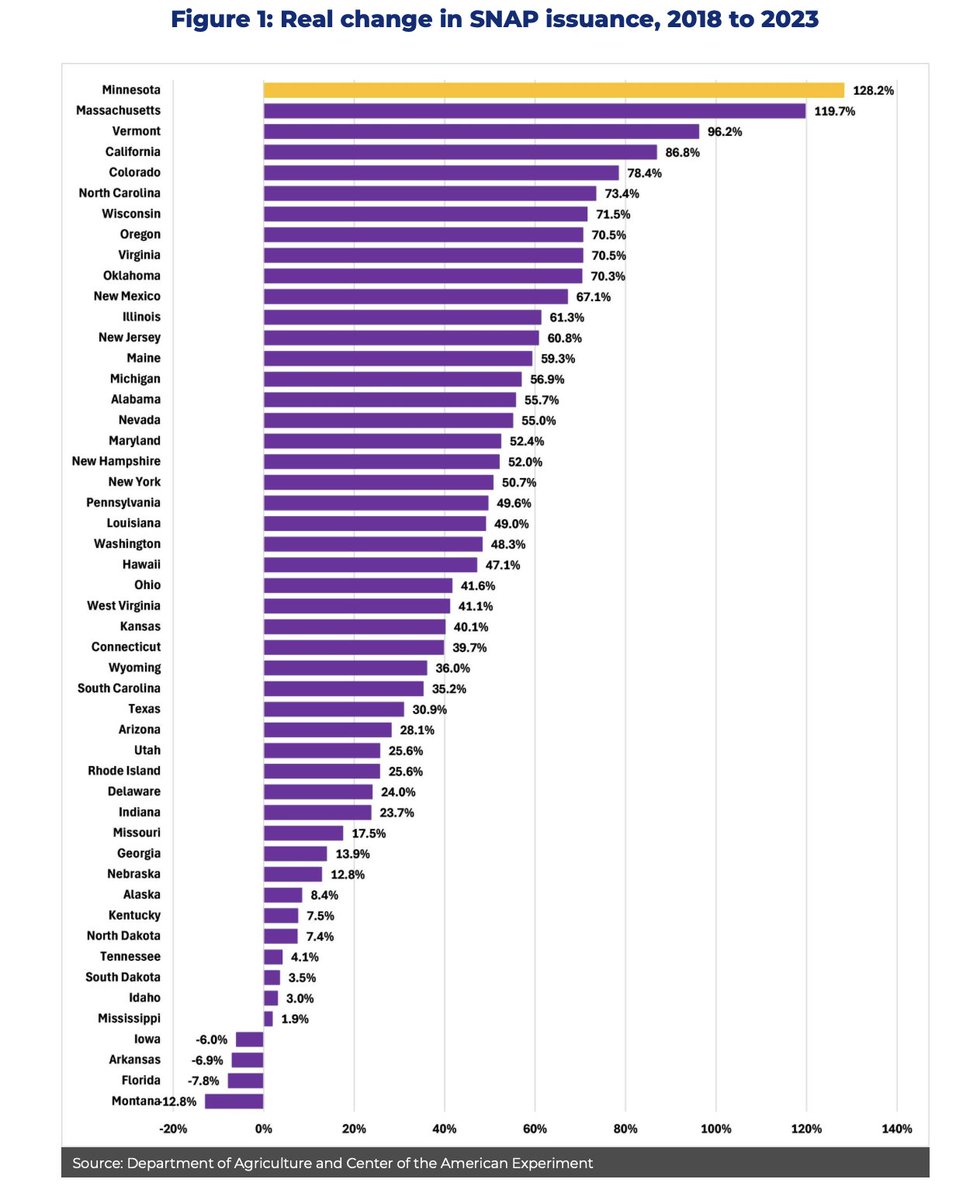 GLpodcast's tweet image. MINNESOTA: Your SNAP benefits have exploded under Gov. Walz. But is this a win... or a warning sign? 📈🍎

Since 2018, MN has seen the BIGGEST SNAP expansion in America—up 128% in real dollars (from $661M to $1.5B annually). 

That&apos;s more households (up 11%, beating 36 states)…
