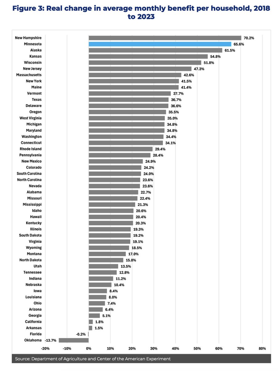 GLpodcast's tweet image. MINNESOTA: Your SNAP benefits have exploded under Gov. Walz. But is this a win... or a warning sign? 📈🍎

Since 2018, MN has seen the BIGGEST SNAP expansion in America—up 128% in real dollars (from $661M to $1.5B annually). 

That&apos;s more households (up 11%, beating 36 states)…