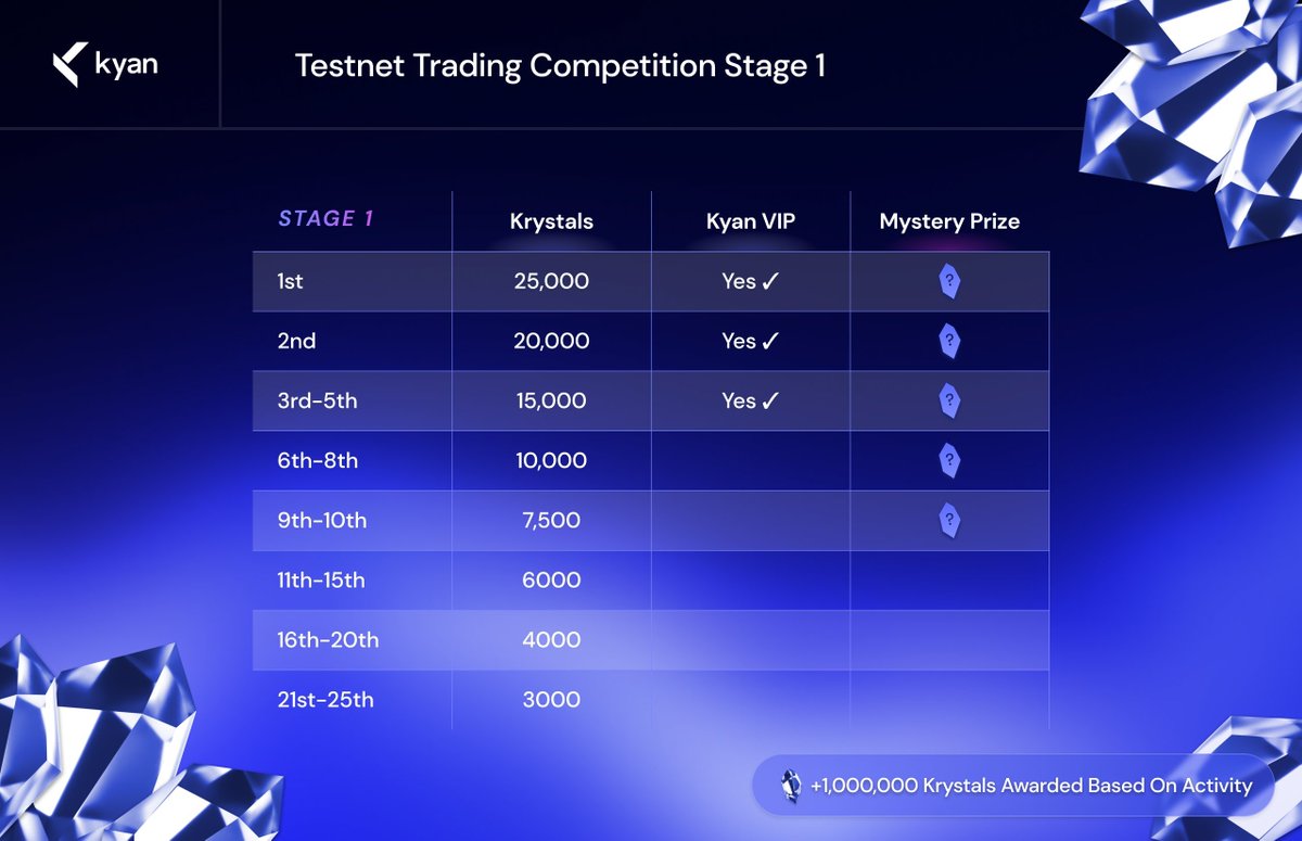 KyanExchange's tweet image. Stage 1 of the Kyan Trading Competition will be going on for 2 weeks.

1,200,000 Krystals rewarded in total for this stage.
x.com/KyanExchange/s…