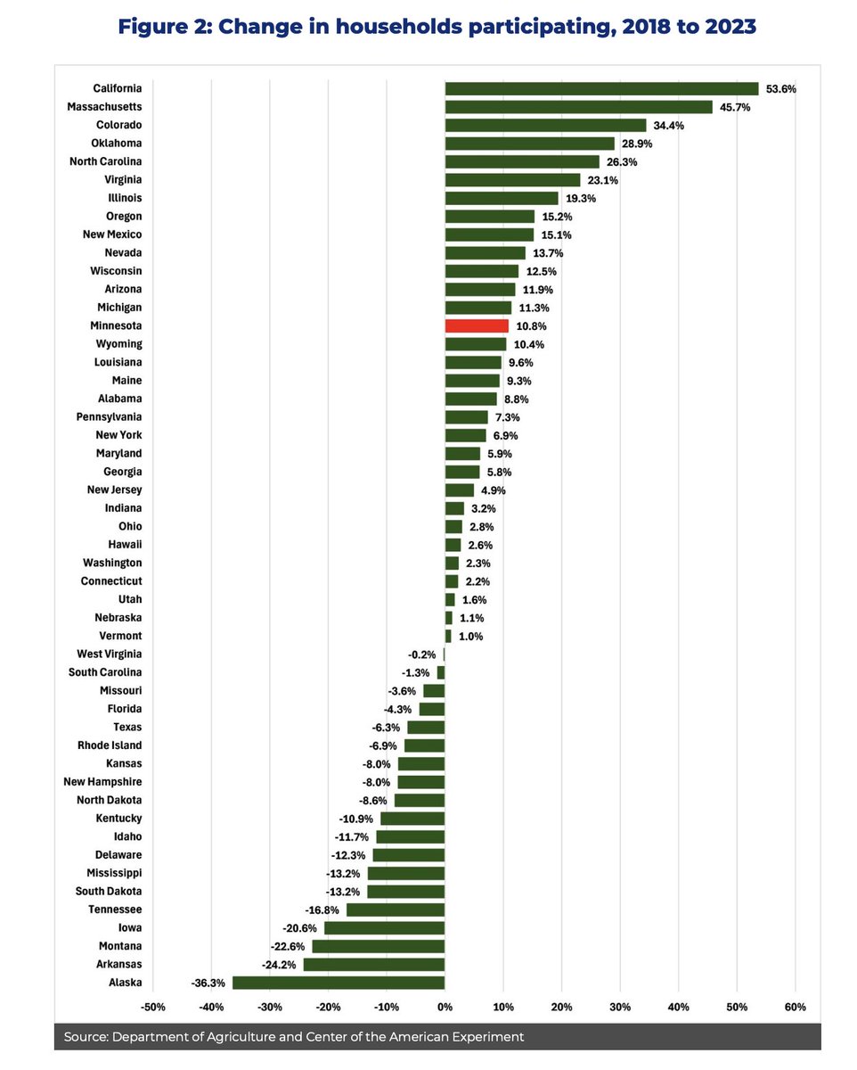 GLpodcast's tweet image. MINNESOTA: Your SNAP benefits have exploded under Gov. Walz. But is this a win... or a warning sign? 📈🍎

Since 2018, MN has seen the BIGGEST SNAP expansion in America—up 128% in real dollars (from $661M to $1.5B annually). 

That&apos;s more households (up 11%, beating 36 states)…