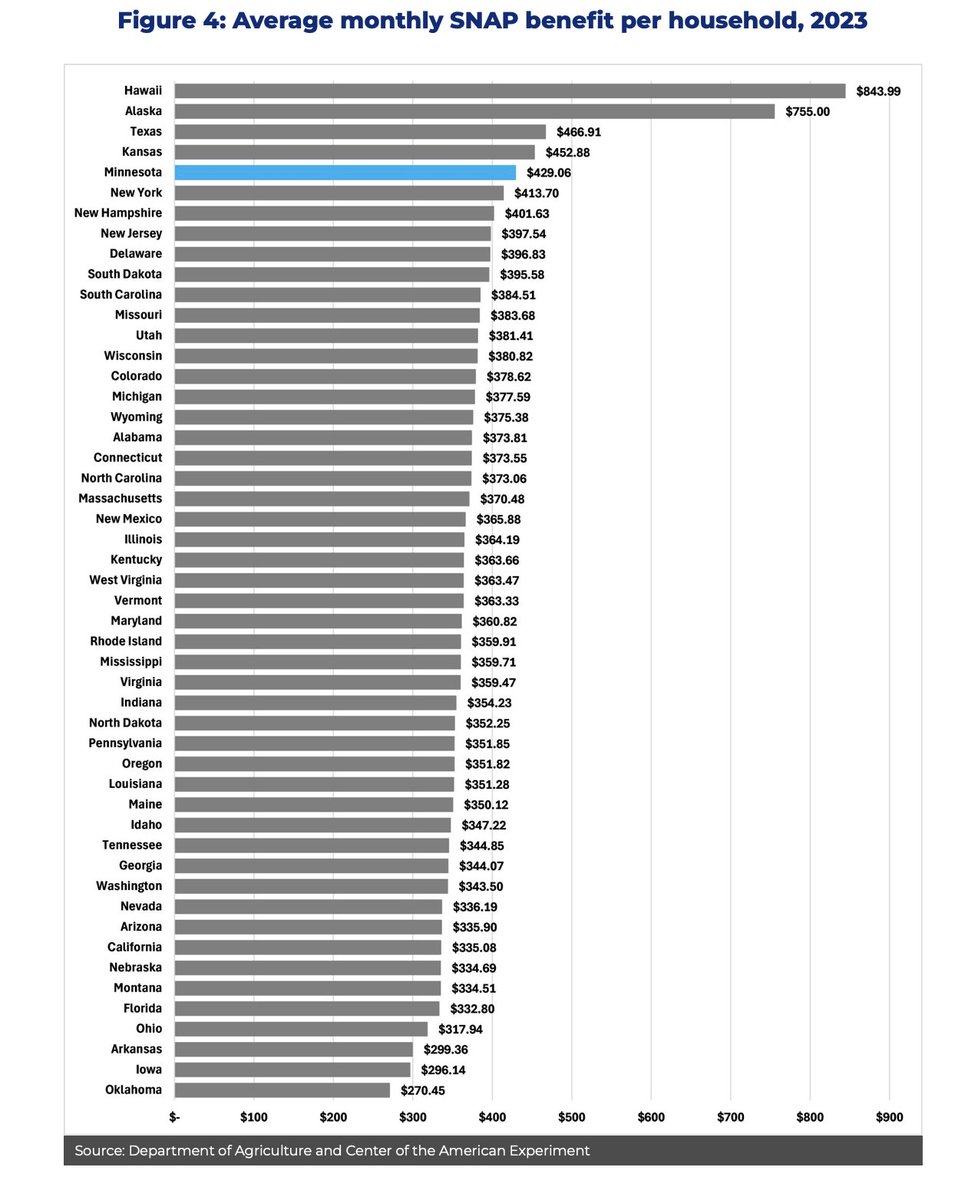GLpodcast's tweet image. MINNESOTA: Your SNAP benefits have exploded under Gov. Walz. But is this a win... or a warning sign? 📈🍎

Since 2018, MN has seen the BIGGEST SNAP expansion in America—up 128% in real dollars (from $661M to $1.5B annually). 

That&apos;s more households (up 11%, beating 36 states)…