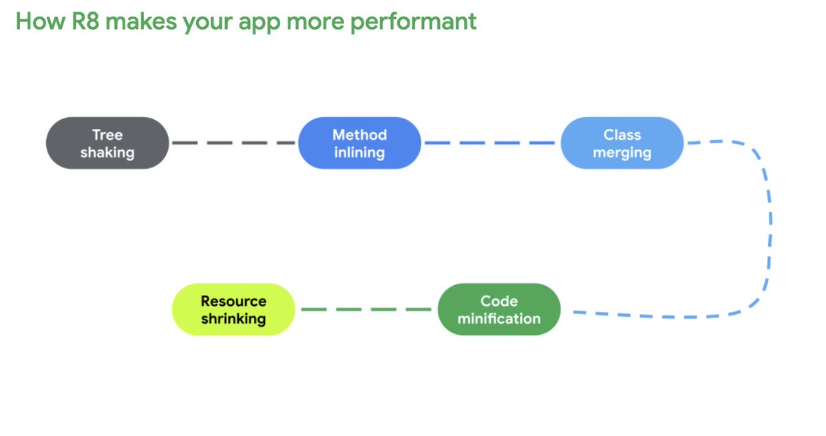 AndroidDev's tweet image. The R8 optimizer is more than an app shrinker, it&apos;s a powerful optimizer. 💪

Enabling full mode can lead to huge gains.  👀

To help you adopt R8 incrementally and write better Keep Rules, here&apos;s some new, actionable developer guidance → goo.gle/3LL0Scm