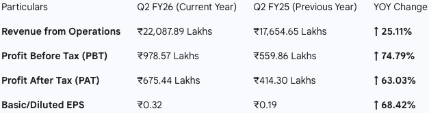 Richguytheorem's tweet image. Globe Commercial Results Q2&apos;26