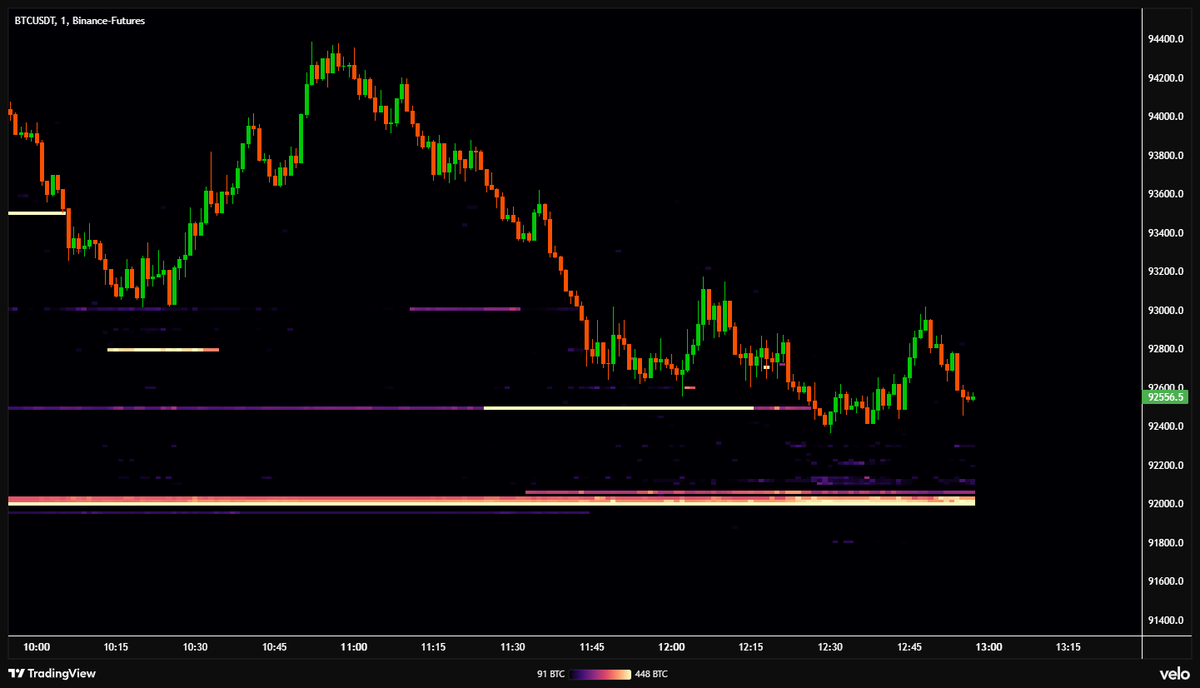 Bids for 1,500+ BTC are sitting at $92,000.