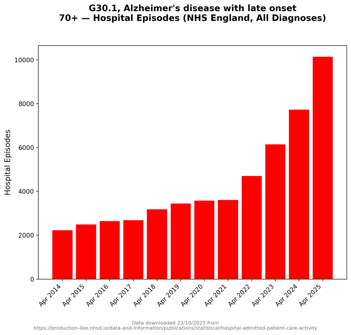 Sometimes I see one of these charts that just stops me in my tracks.

Alzheimer's.
Late onset.

Don't lie to yourself about this one.