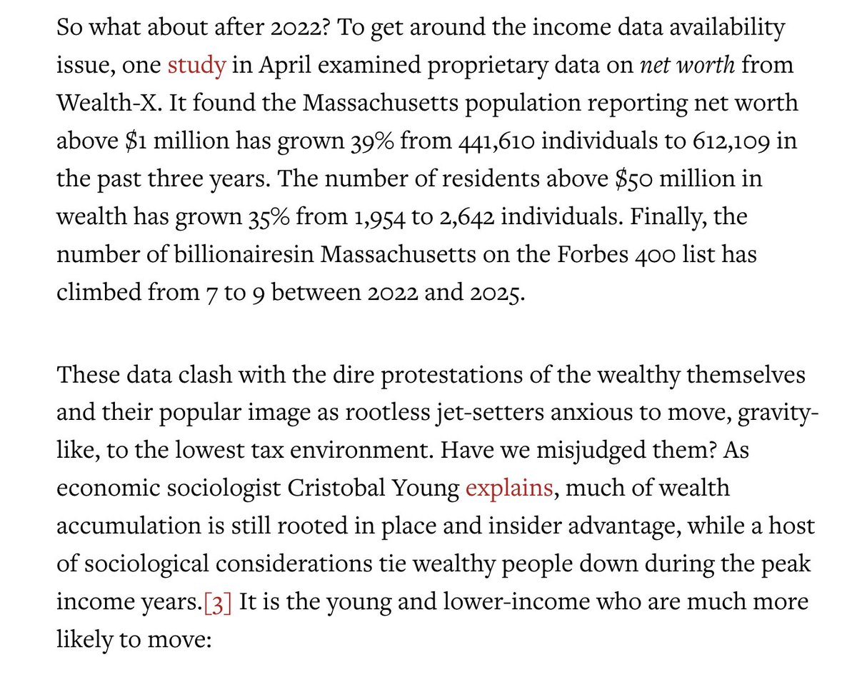 MattBruenig's tweet image. The @ZohranKMamdani campaign has proposed a millionaire surtax often by referencing the MA FairShare tax. What does the data tell us about this tax three years on?

1. It raised twice as much revenue as projected
2. There is no millionaire exodus
3. It has funded many projects