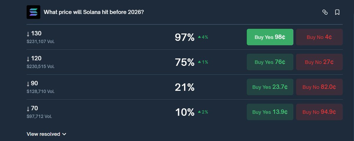 Prediction markets are the most underrated on-chain indicator

Stop reading CT sentiment. Start reading <a href="/Polymarket/">Polymarket</a> 

$SOL hit $130 with 97% probability 

Now top traders are holding shares on $120

PAST 
→$130 before 2026 | 97% probability  

NOW 
→ $120 before 2026 | 75%