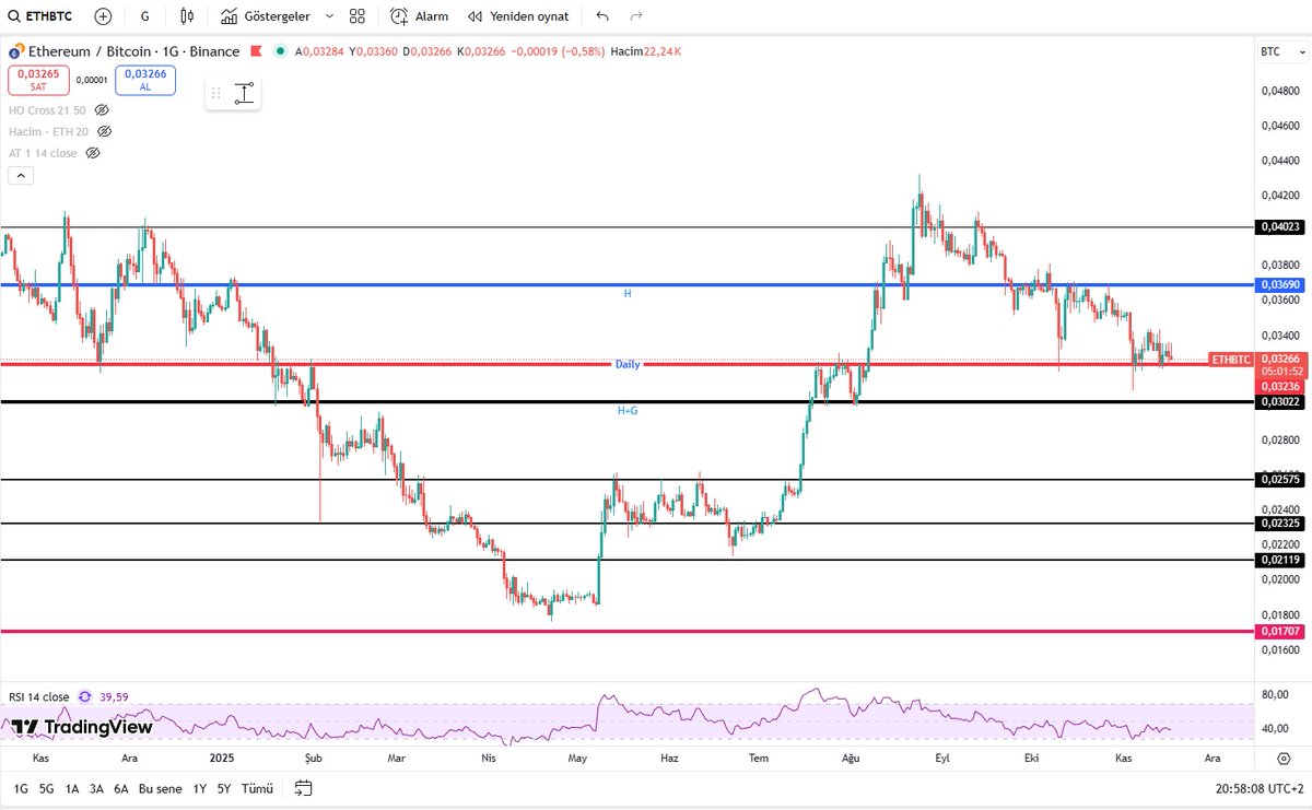 Kriptolover2's tweet image. #ETHBTC grafiği illa aşağı desteğe inecek. Çok önemli bir desteğe geliyoruz. Eğer destek kırılırsa altların daha çok canı çıkar. 
#BTCUSDT #Ethereum #Altcoins