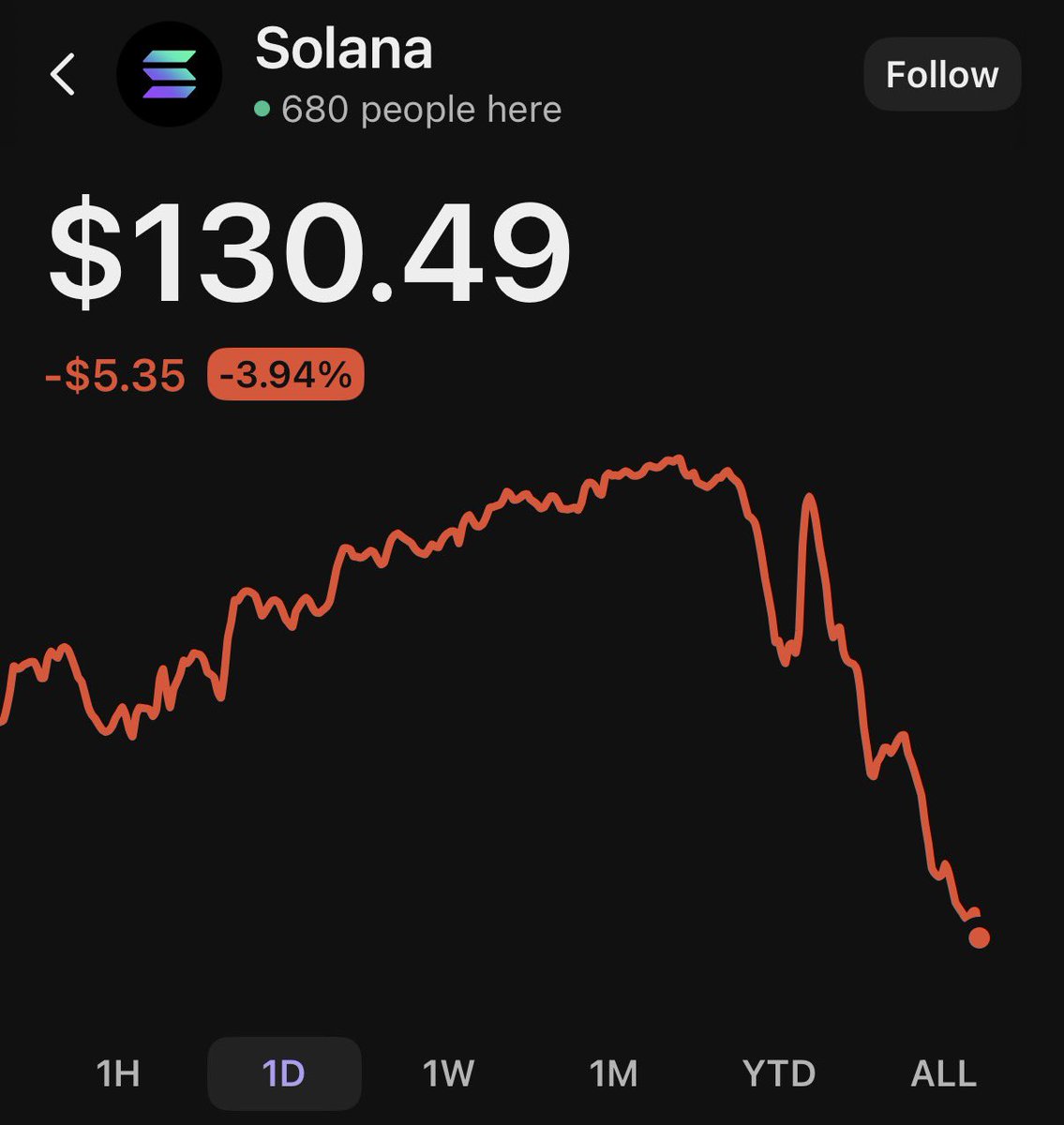 This is the last dip before the next dip 🔥🔥