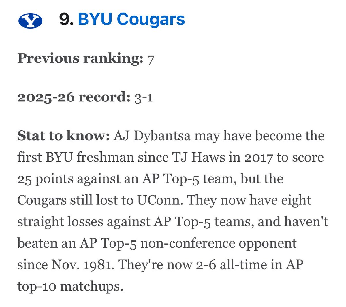 The polls didn’t like BYU’s loss to UConn and apparently neither did ESPN