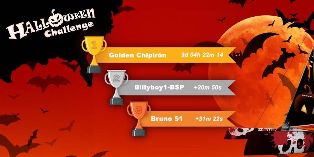 🏆 Golden Chipirón remporte la Halloween Challenge !

Victoire en 9j 4h 22min 14s pour sa toute première course gagnée sur Virtual Regatta.

Classement équipes
NAUTILUS – Les Barjots Pirates – ANJOU VR TEAM AVT49

Bonne nav à tous ⛵