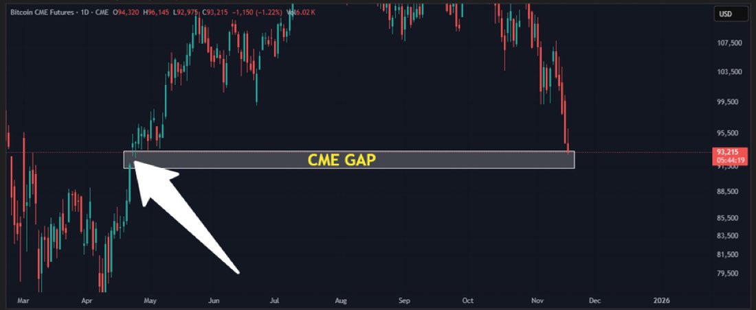 RennoGuil's tweet image. #Bitcoin fechando o último GAP da CME nos $91k-92k.

Muitos acreditam ser algo necessário para permitir uma próxima alta de preço.