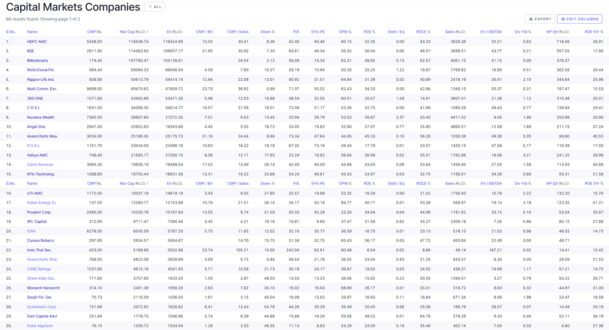 rkroutbbsr's tweet image. look at all the top capital market companies here with all their health metrices !!
#hdfcAmc, #motilaloswal , #AngelOne , #anandRathi etc.. available at mouth watering valuations!! 
Avoid chasing this !!