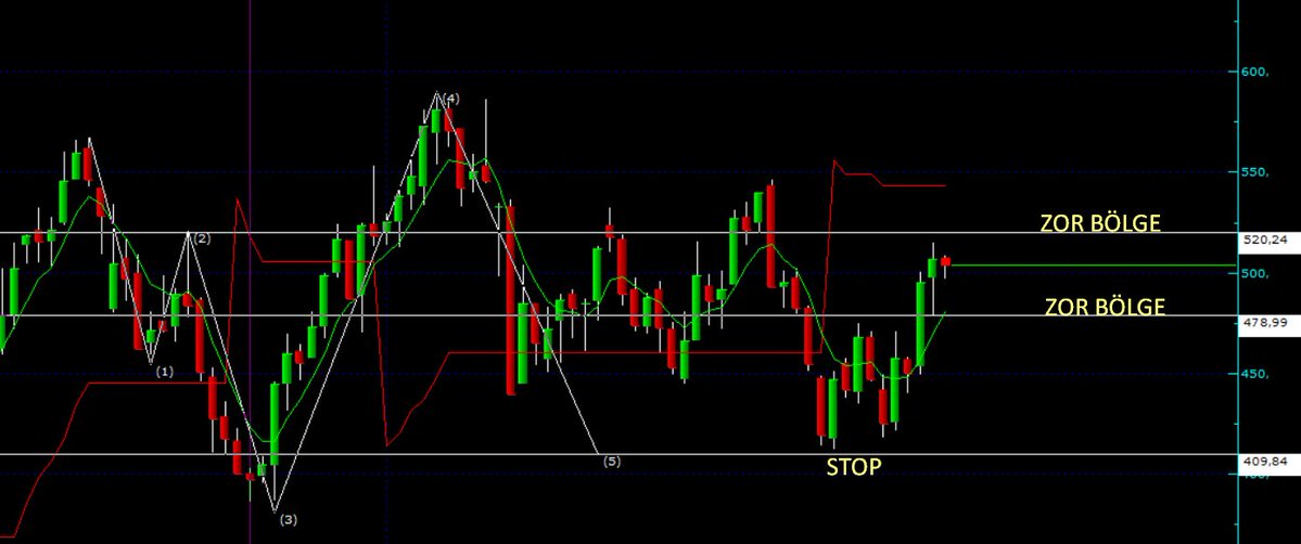 cktradingg's tweet image. #MGROS 

Güzel marj yaratmış fakat 2.zor bölge geçilmeden sevinmemek ve kısa stoplu işlemde kalmak lazım. 2.zor bölge üstü mini bir ralli gelir bence.