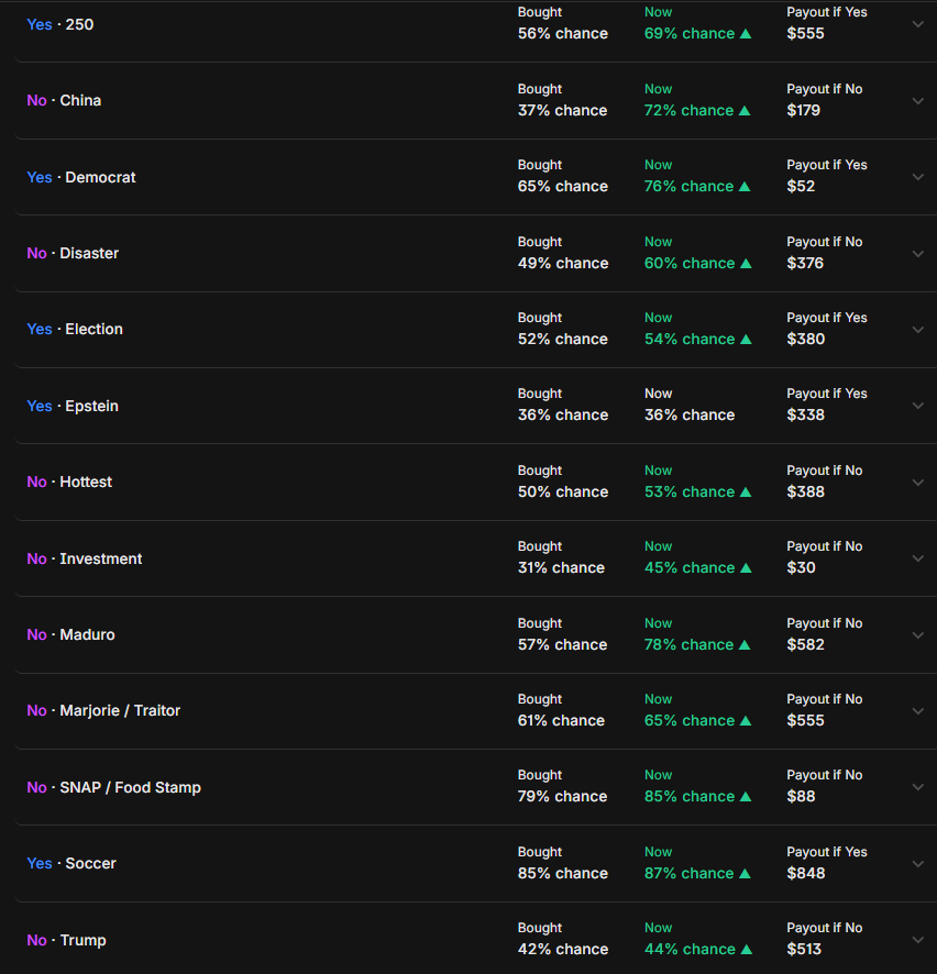 One of the best ways you can tell if you are making good trades or not is if you have CLV. 

Essentially if your positions are more expensive by the time an event starts as more and more money pours in, it means you are likely a sharp bettor and good at pricing probability.