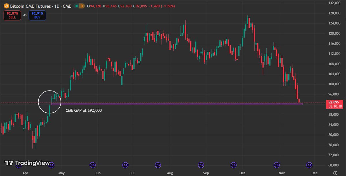 TheMoneyApe's tweet image. 🚨 YOU HAVE NO IDEA WHAT IS ABOUT TO HIT THIS MARKET 🚨

The CME gap is very near to be filled.

Once that is done, the market may move sideways for a bit…
But after that comes the real move.

The next 2-3 months can be game-changing followed by the accumulation phase that sends…
