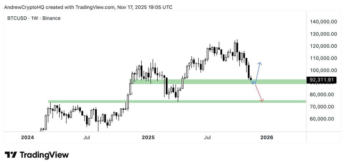 $BTC reaching its must hold support box.

If we lose this box completely, then 73k BTC is likely next.
