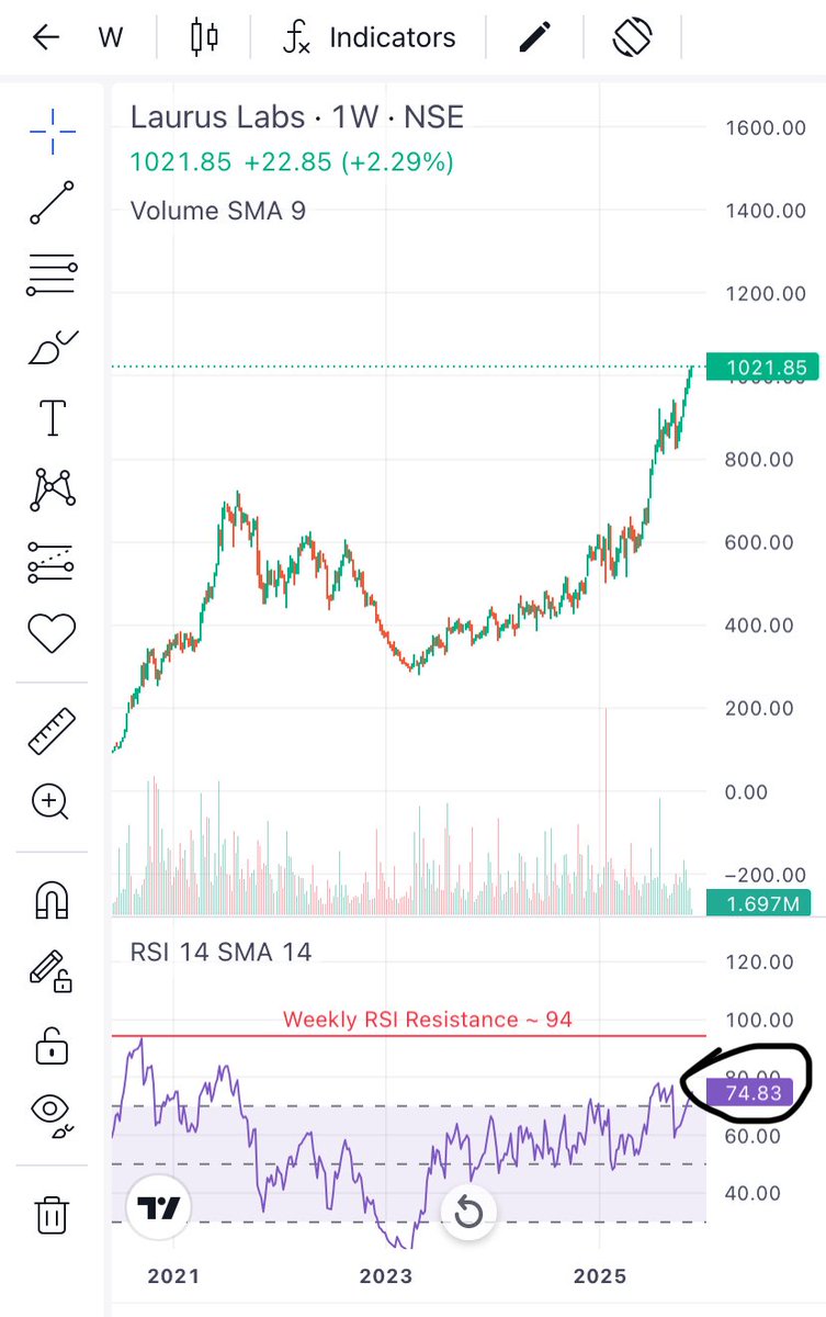 Prince_0851's tweet image. New ATH Again 😊 🥰😎

This is unfair dear #LaurusLab 😎🤯.

Why you are in this much hurry  🤔.

#Laurus is fabulous Co for Long Term ✍️.

A small resistance at weekly RSI 80 then it will march towards Weekly RSI of 94 🫣🤯.

Have huge patience to see said levels 😎.
