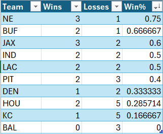 Pats_Playbook's tweet photo. Here is how the current top 10 AFC teams rank in terms of win percentage vs teams with a winning record through 11 weeks. Patriots are at #1. https://t.co/B3PJTh2FOu