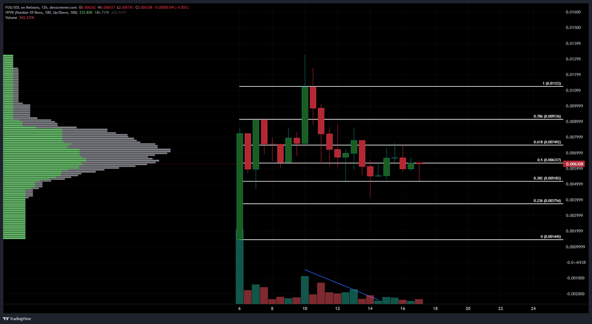 BlocksNThoughts's tweet image. 🌫️The $FOG chart appears to have found a bottom. This is a pretty good place to settle in, considering how poorly BTC has been performing. When BTC bounces/reverses soon, I think we&apos;ll see liquidity return to bid $FOG higher. 

- I think it&apos;s also vital to note that @FogSwap_com…