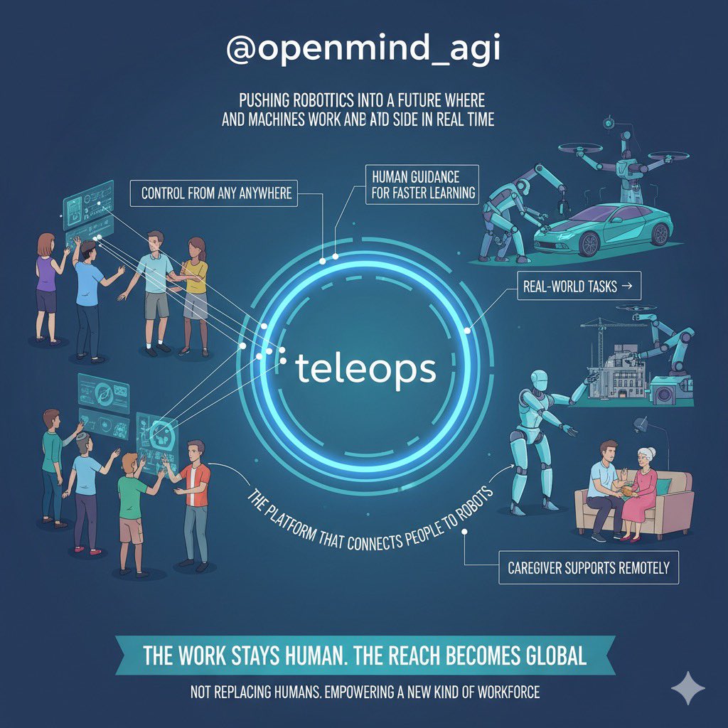DAY 24 ✍️ 

how <a href="/openmind_agi/">OpenMind</a> is pushing robotics into a future where humans and machines work side by side in real time. teleops is the link that makes it possible.

how does teleops makes this happen?
teleops lets you control a robot from anywhere. it gives robots the human