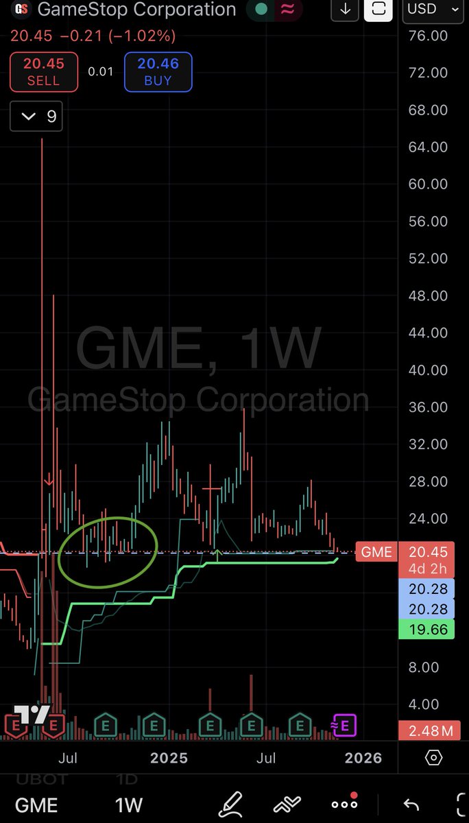 Venturinglist's tweet image. $GME We’re now in this post-kitty high-volume price area.