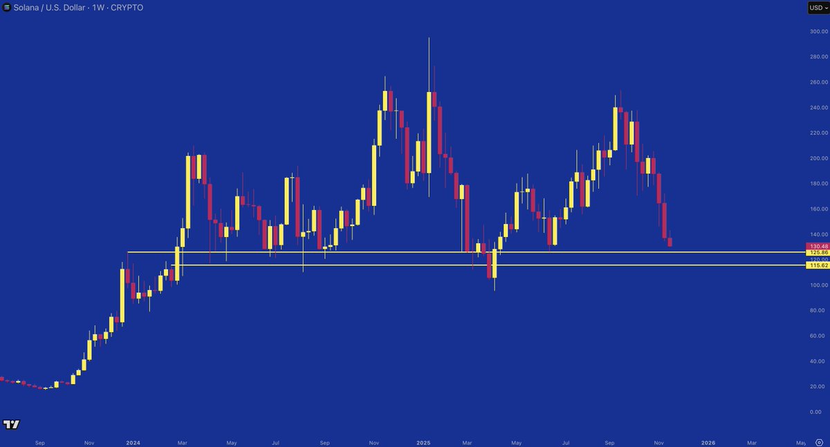 $SOL is fast approaching key support. 👀

Bulls must step in at this region.

What are your end of year price predictions?