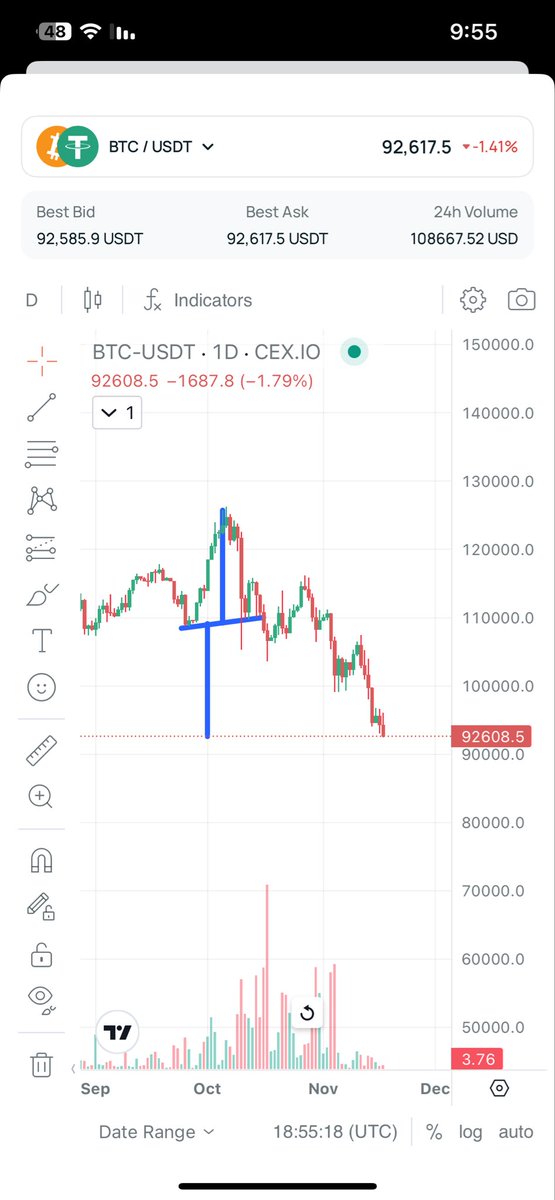 البيتكوين انتهى من تصحيح الكوب و العوره 
لانه من 15 اكتوبر 2025 وهو يصحح $BTC
