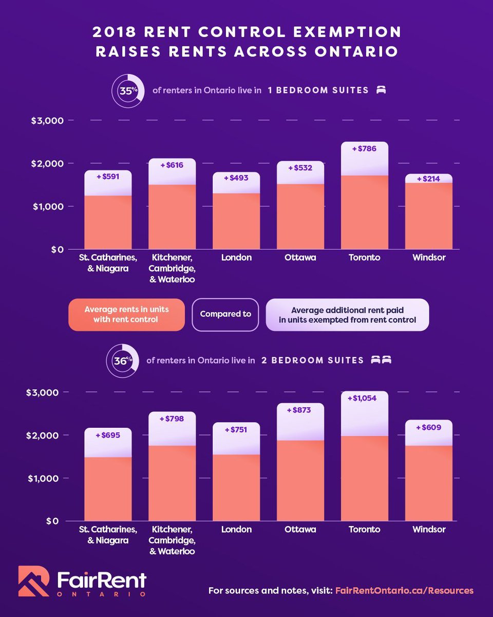 🏘️✊This National Housing Week, we invite you to meet and discuss with your neighbours about how the 2018 Exemption is impacting you!
 
🟣 Are uncontrolled &amp; skyrocketing rents making you feel unstable and insecure in your housing? 📈💸
🔶 Do you feel like you’re delaying life