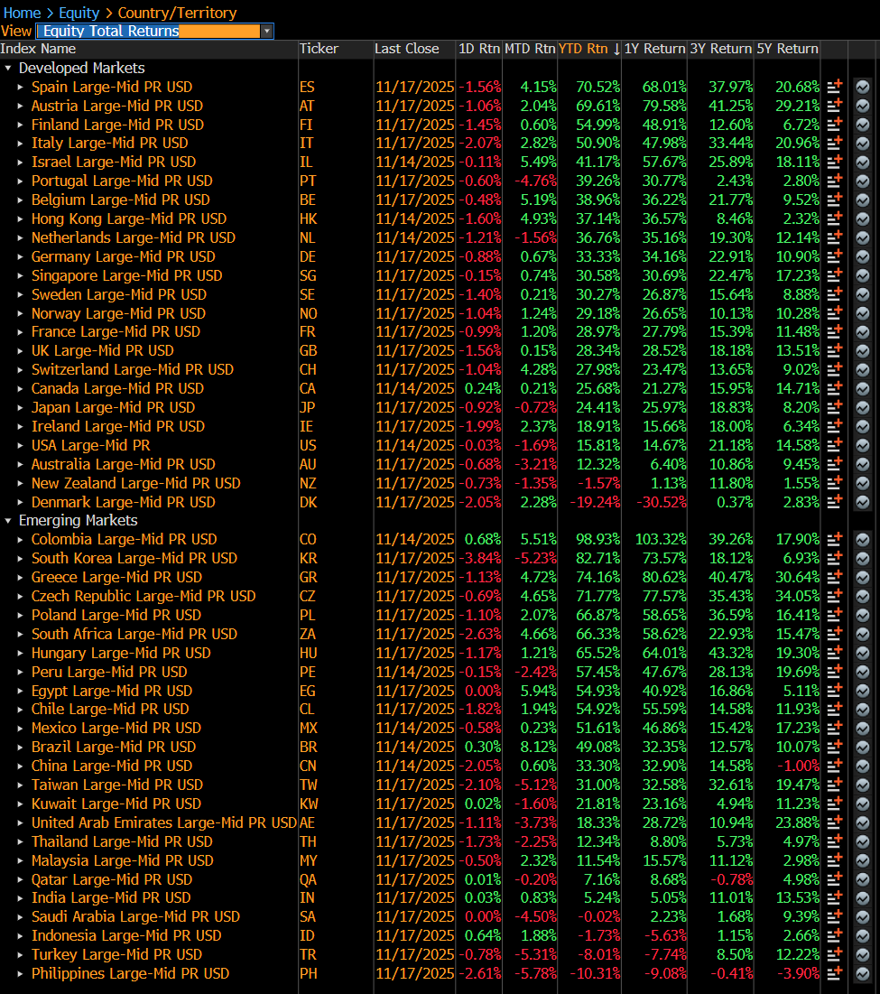 Top 5 best performing international stock market this year:

Columbia: 98.9%
South Korea: 82.7%
Greece: 74.2%
Czech Republic: 71.8%
Spain: 70.5%

For reference:
US: 15.8%