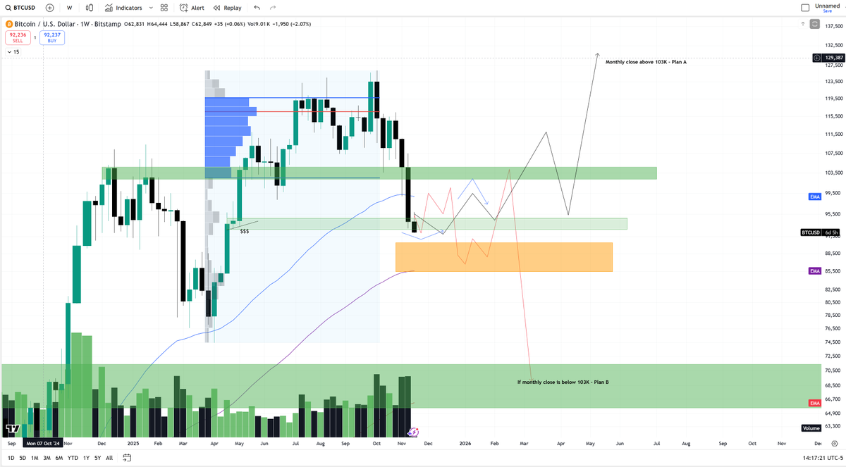 blockchainedbb's tweet image. NEXT UP: $BTC, TOTAL at 3 T. Gonna long with a tight SL!