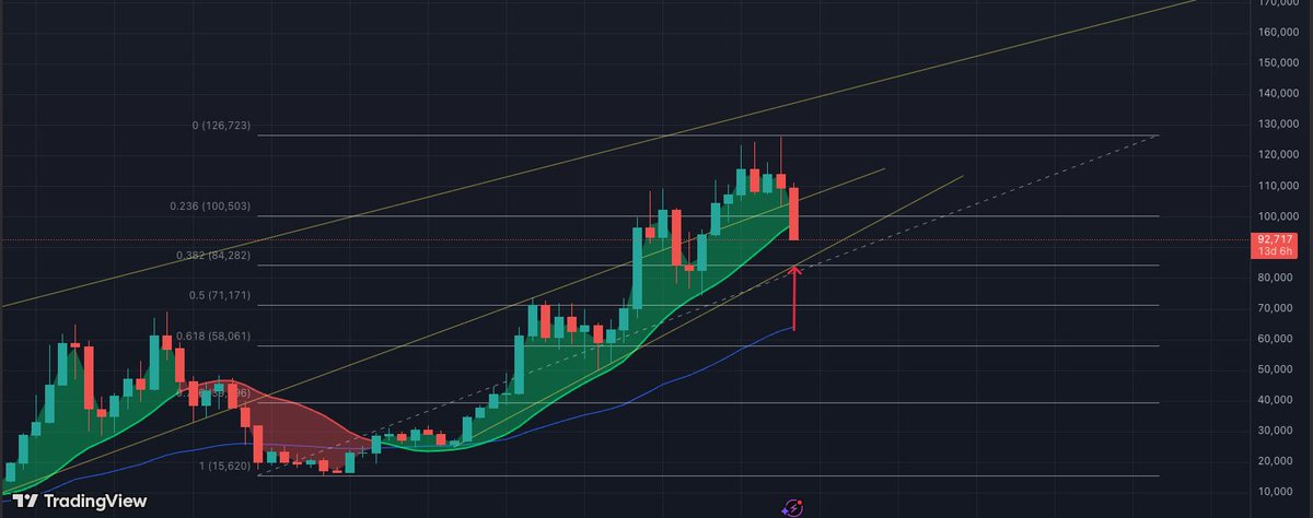 ~84k looks like a clean support zone on $BTC

A wick into that level and a close back above 97.8k keeps the cycle alive and the structure intact.

Closing below, and it's lights out imo.