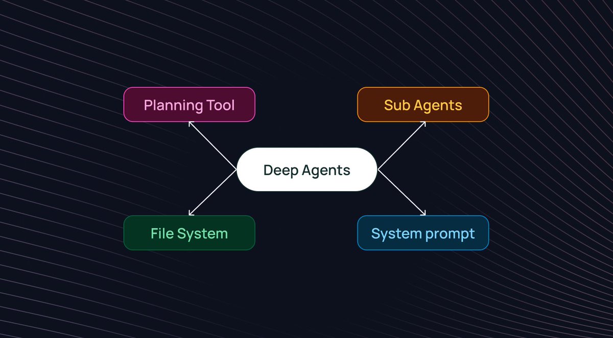 Deep Agents diagram