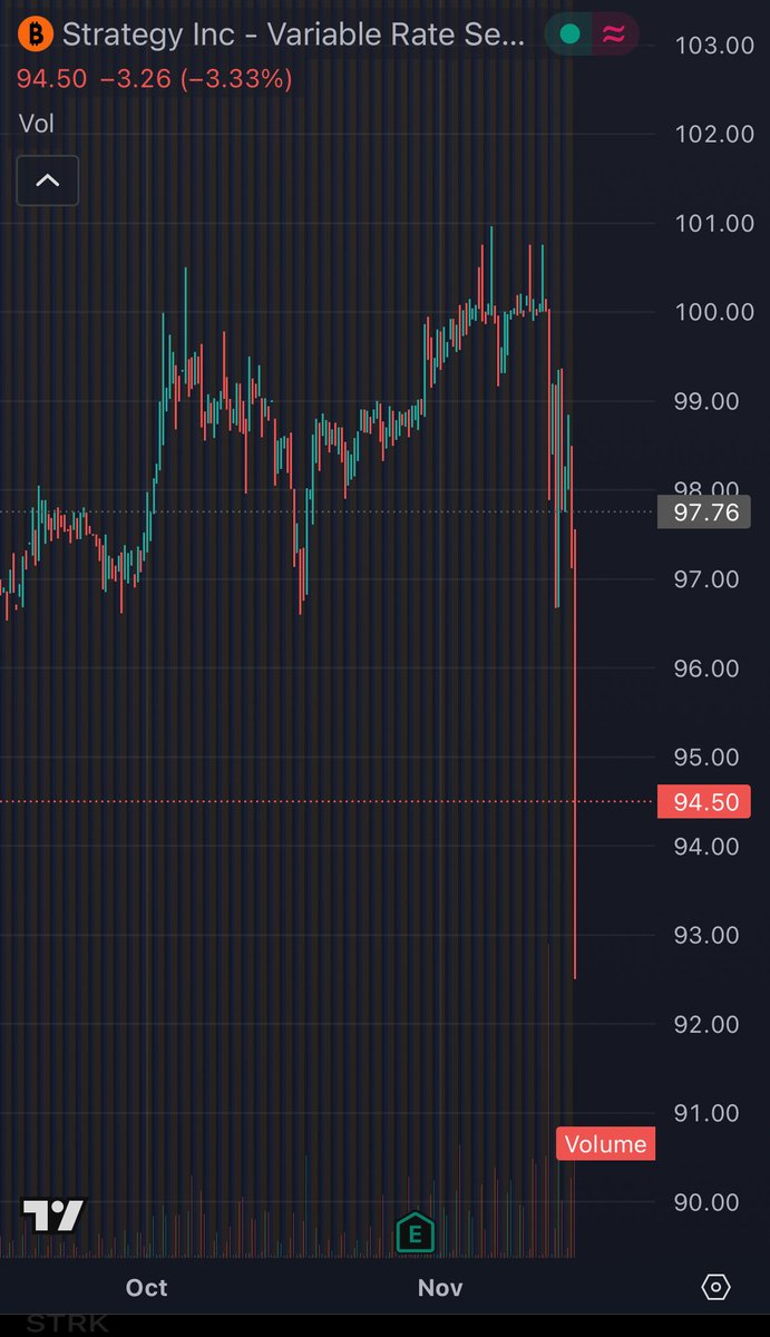 RhoRider's tweet image. 🚨🚨🚨 The $STRC Ponzi is collapsing as panic selling ramps up and victims flee Saylor’s pyramid of horrors