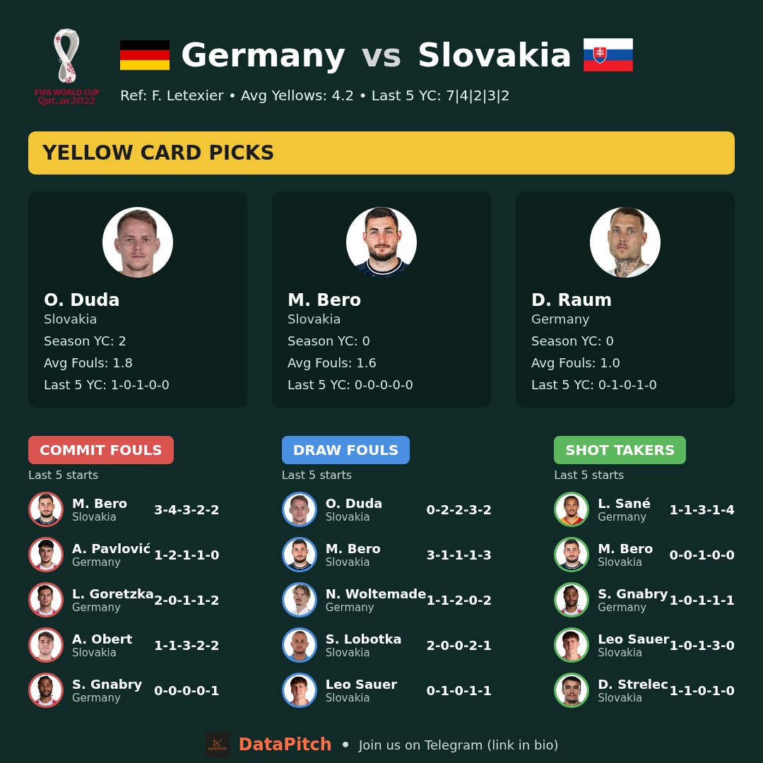 data_pitch_'s tweet image. Germany vs Slovakia  
More than 30% chance of a red card! 🟥  
Join us on Telegram. (Link in bio) #DataPitch #GER #SVK #⚽️ #MatchDay