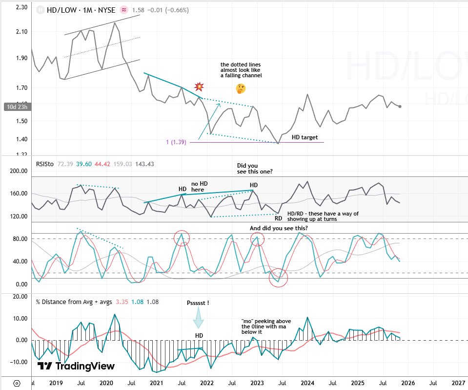 greywaver's tweet image. $HD / $LOW (mthly) - Line chart for visual clarity.
Could we have leveraged this loss of #relativestrength by #HD vs #LOW ? 🤔 (if only there were a way(s)) 😉
🙂 Pairs trade (longer term). 
#hiddendivergence #reversal @Mastersintradng