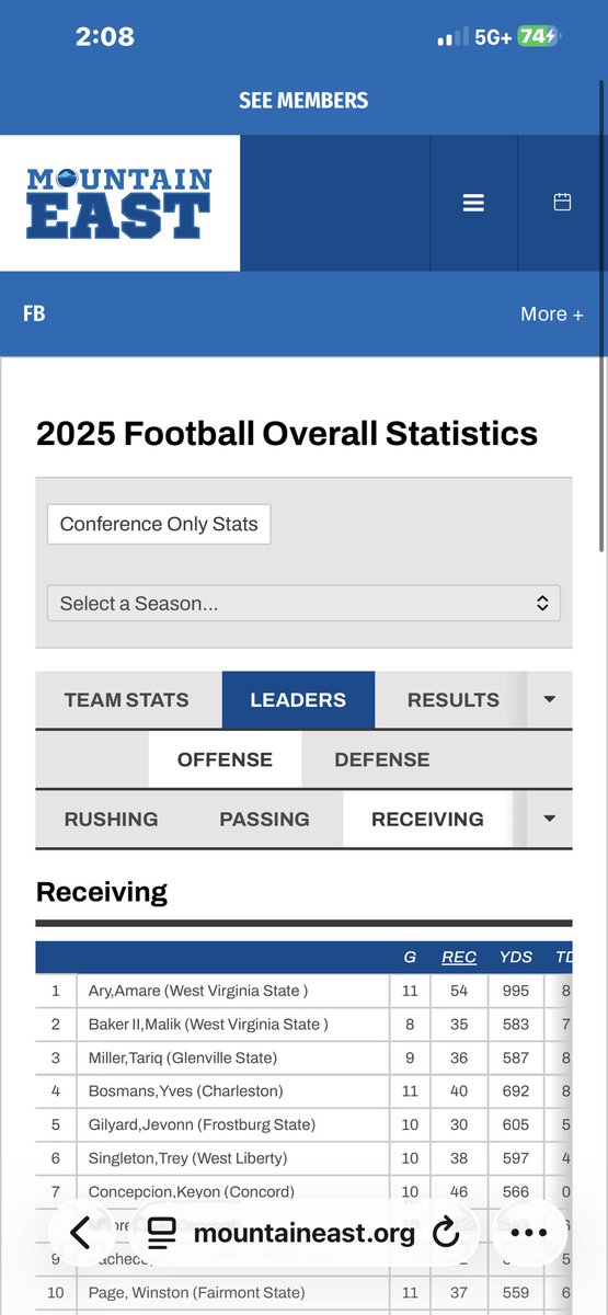 Top 10 in d2 in receiving yards! 
Lead the conference in Td’s, Catches, &amp; Yards !!!!
