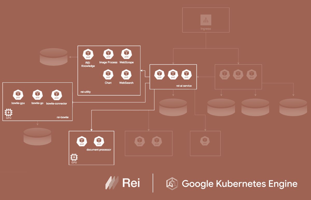 We've migrated an important part of the infrastructure to <a href="/googlecloud/">Google Cloud</a>. Kubernetes (GKE) encrypted compute nodes allow us to process queries 50% faster and scale elastically while maintaining security and performance.

🔗 Full case study linked below