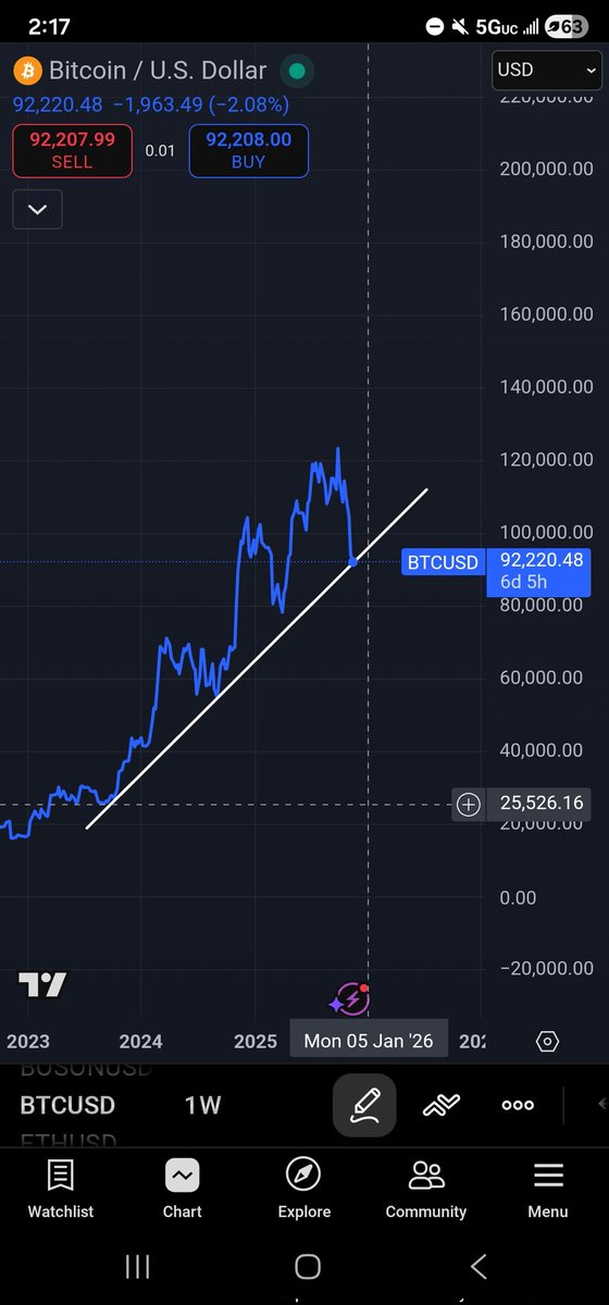 Bitcoin getting ready to loose this uptrend that started around 25k....burn it all to the ground honestly