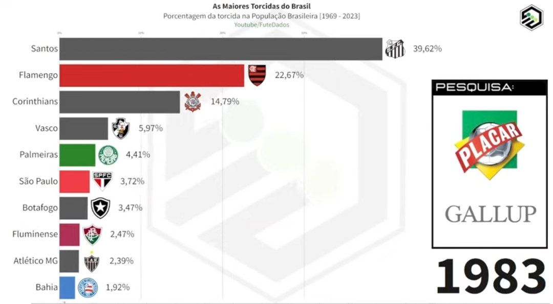 efice_'s tweet image. 📊 Maiores torcidas do Brasil em 1983:
Revista Placar